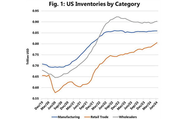 Surge in U.S. Retailer Inventories: Prelude to Consumer Growth or Market Strategy Adjustment?